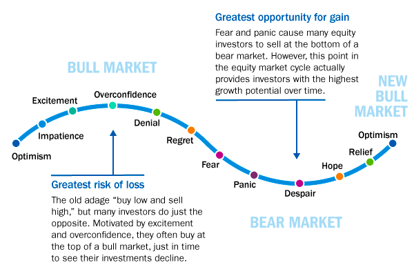 Cycle of Market Emotions