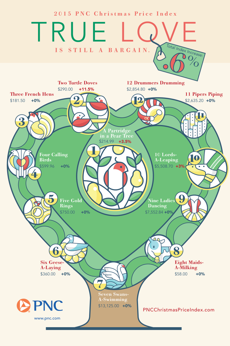 The Cost of The 12 Days of Christmas in 2015